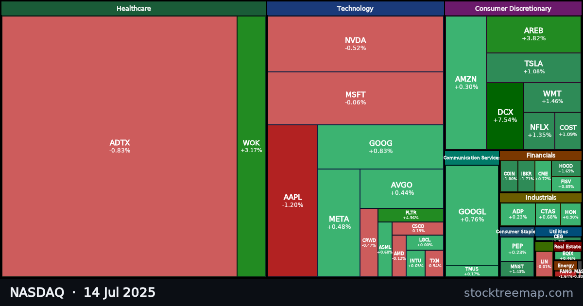 NASDAQ treemap for Monday, 14 July 2025: each company sized by market capitalisation and coloured by its move that day
