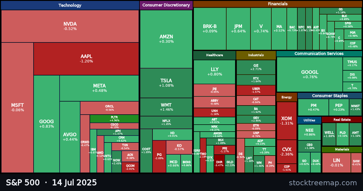 S&P 500 treemap for Monday, 14 July 2025: each company sized by market capitalisation and coloured by its move that day