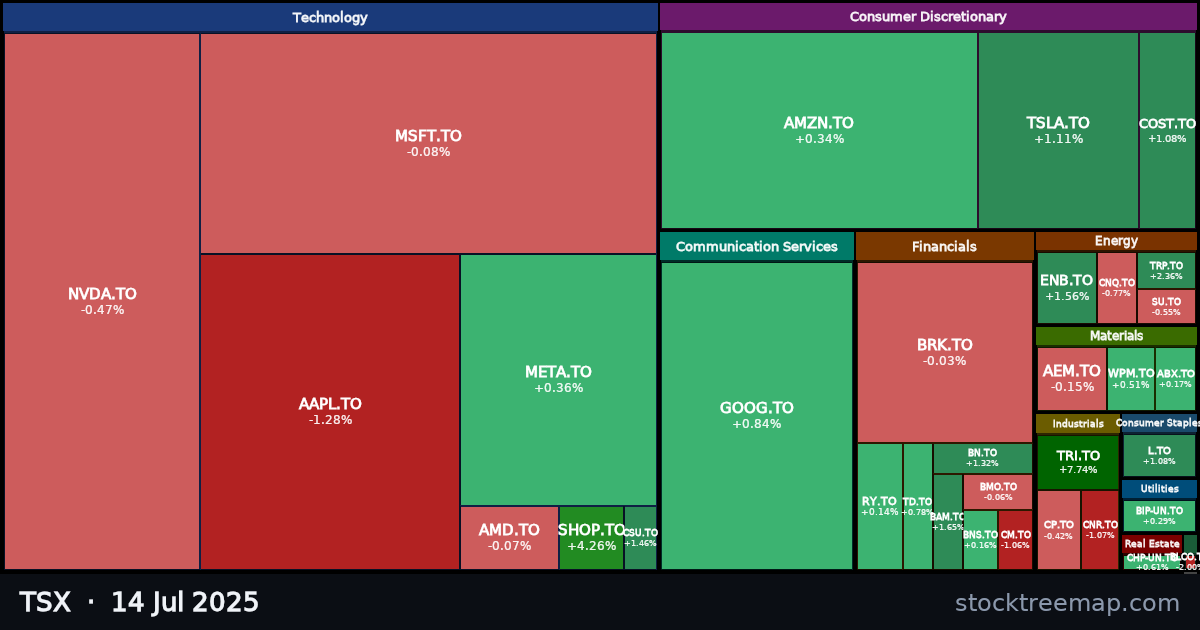 TSX treemap for Monday, 14 July 2025: each company sized by market capitalisation and coloured by its move that day