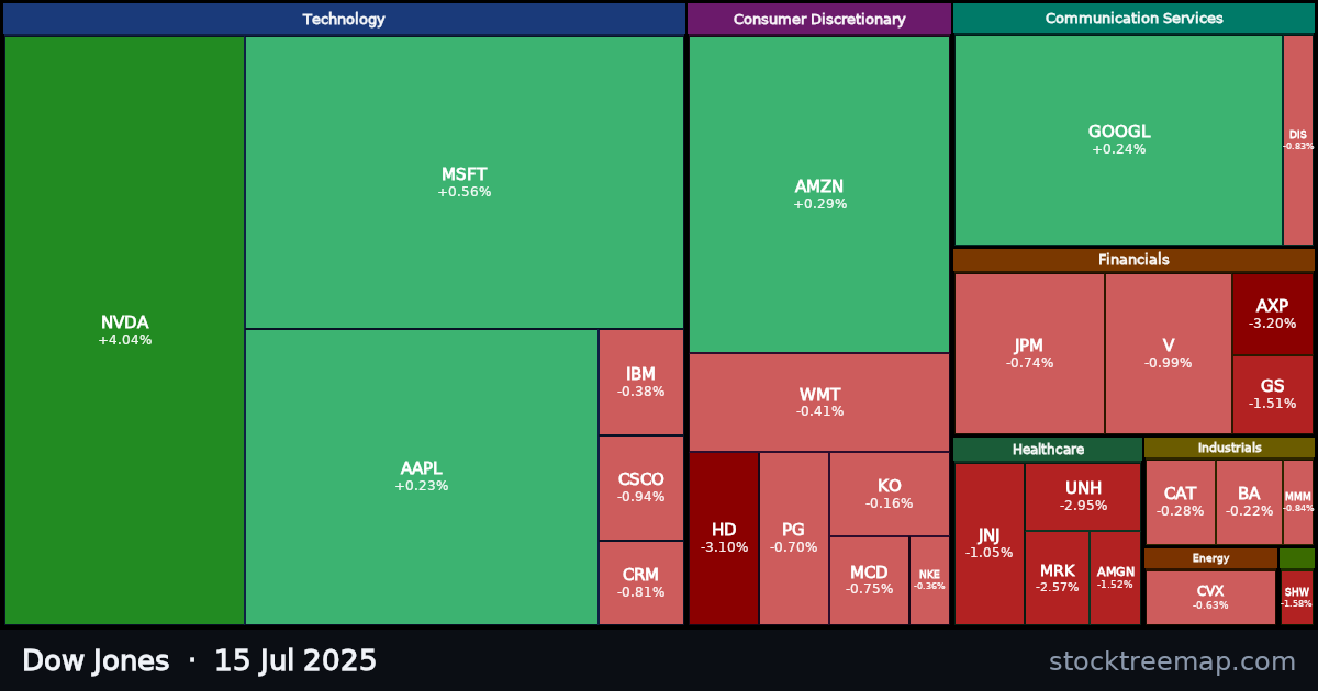 Dow Jones treemap for Tuesday, 15 July 2025: each company sized by market capitalisation and coloured by its move that day