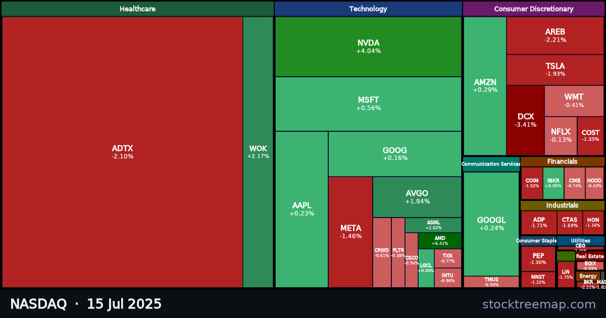 NASDAQ treemap for Tuesday, 15 July 2025: each company sized by market capitalisation and coloured by its move that day