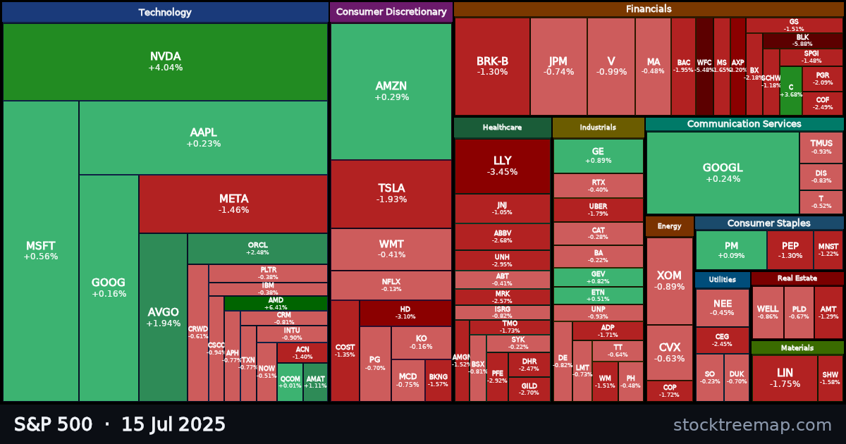 S&P 500 treemap for Tuesday, 15 July 2025: each company sized by market capitalisation and coloured by its move that day