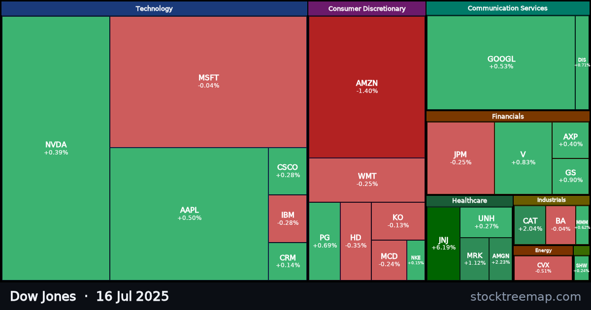 Dow Jones treemap for Wednesday, 16 July 2025: each company sized by market capitalisation and coloured by its move that day