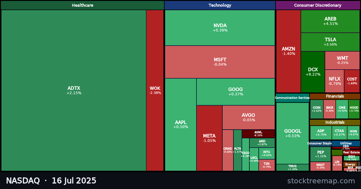 NASDAQ treemap for Wednesday, 16 July 2025: each company sized by market capitalisation and coloured by its move that day