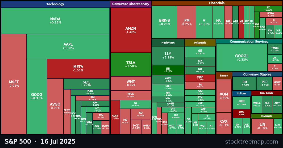 S&P 500 treemap for Wednesday, 16 July 2025: each company sized by market capitalisation and coloured by its move that day