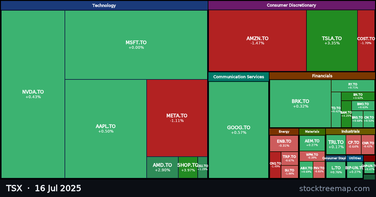TSX treemap for Wednesday, 16 July 2025: each company sized by market capitalisation and coloured by its move that day