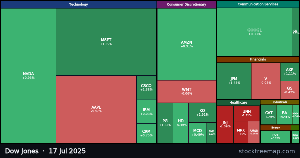 Dow Jones treemap for Thursday, 17 July 2025: each company sized by market capitalisation and coloured by its move that day