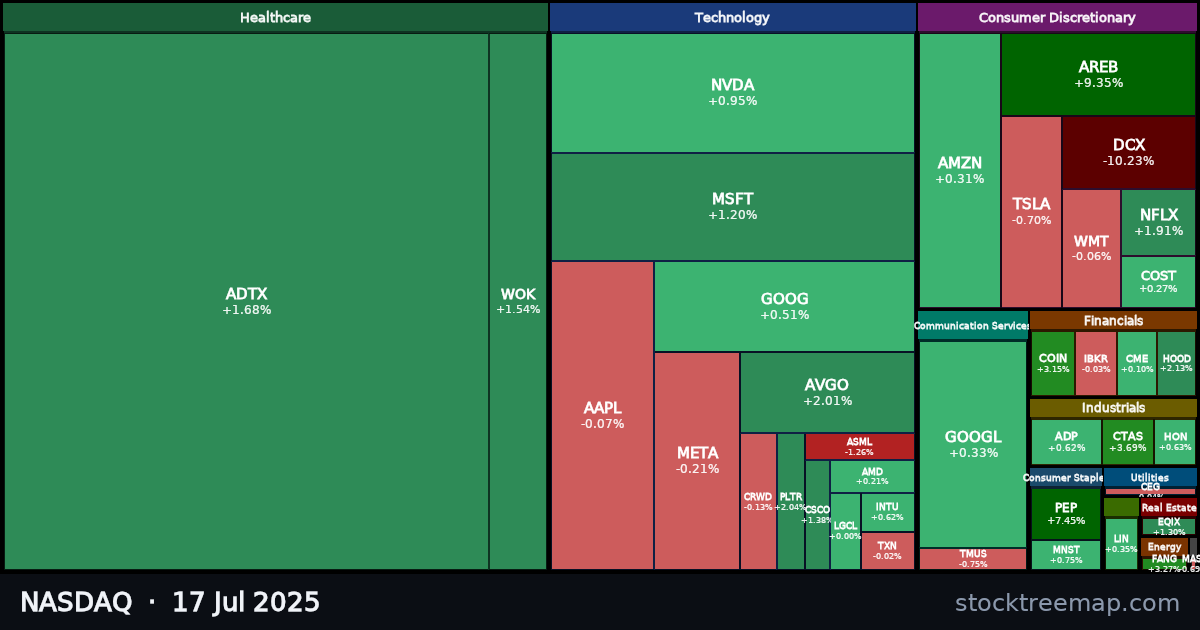 NASDAQ treemap for Thursday, 17 July 2025: each company sized by market capitalisation and coloured by its move that day
