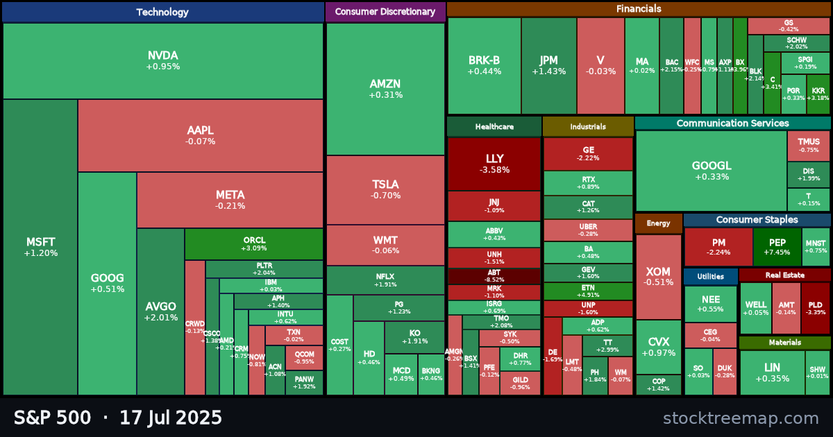 S&P 500 treemap for Thursday, 17 July 2025: each company sized by market capitalisation and coloured by its move that day