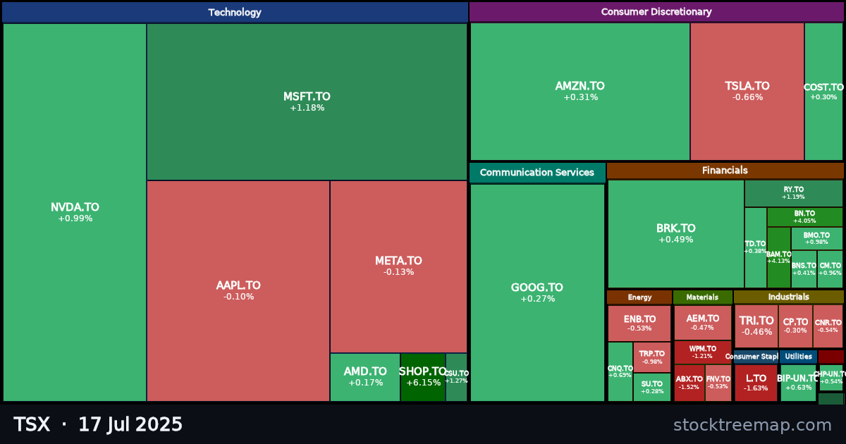 TSX treemap for Thursday, 17 July 2025: each company sized by market capitalisation and coloured by its move that day