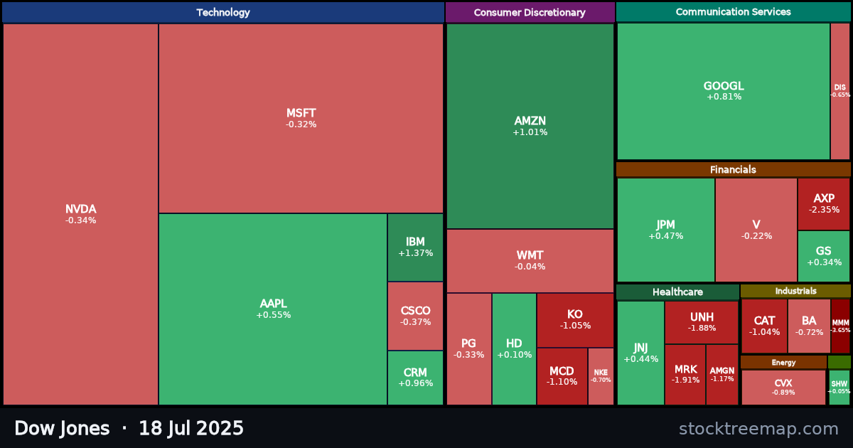 Dow Jones treemap for Friday, 18 July 2025: each company sized by market capitalisation and coloured by its move that day