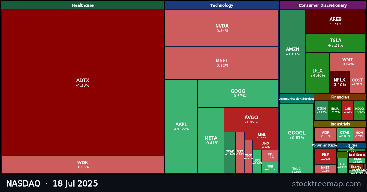 NASDAQ treemap for Friday, 18 July 2025: each company sized by market capitalisation and coloured by its move that day