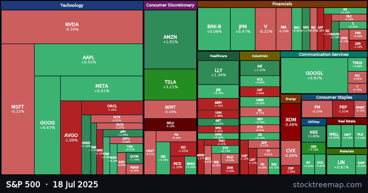 S&P 500 treemap for Friday, 18 July 2025: each company sized by market capitalisation and coloured by its move that day