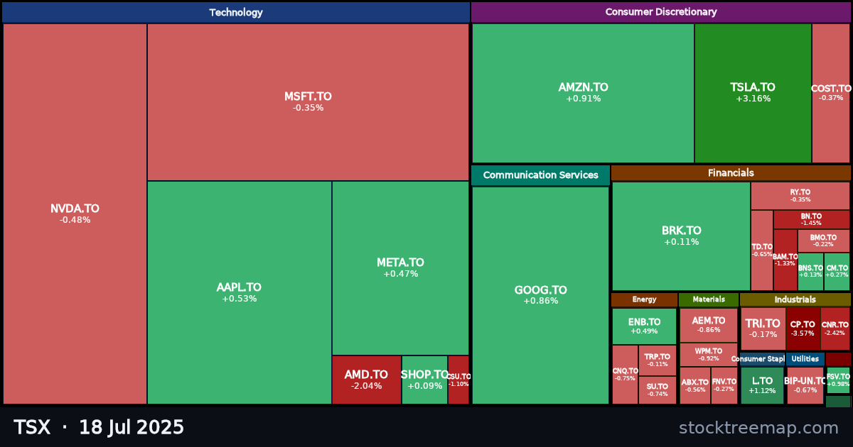 TSX treemap for Friday, 18 July 2025: each company sized by market capitalisation and coloured by its move that day