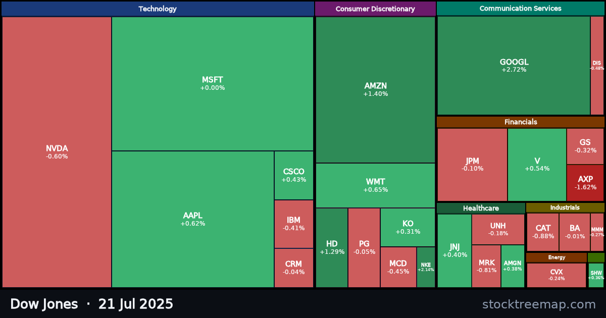 Dow Jones treemap for Monday, 21 July 2025: each company sized by market capitalisation and coloured by its move that day