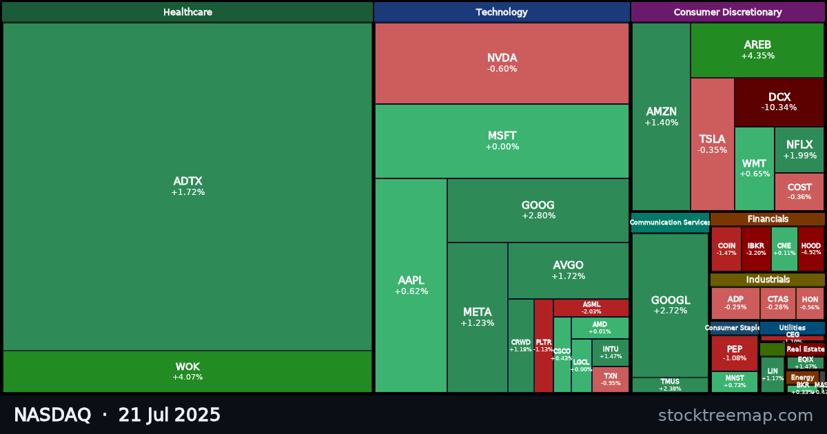 NASDAQ treemap for Monday, 21 July 2025: each company sized by market capitalisation and coloured by its move that day