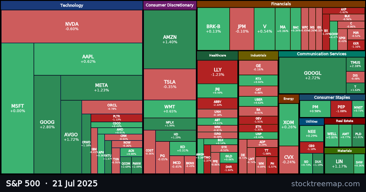 S&P 500 treemap for Monday, 21 July 2025: each company sized by market capitalisation and coloured by its move that day