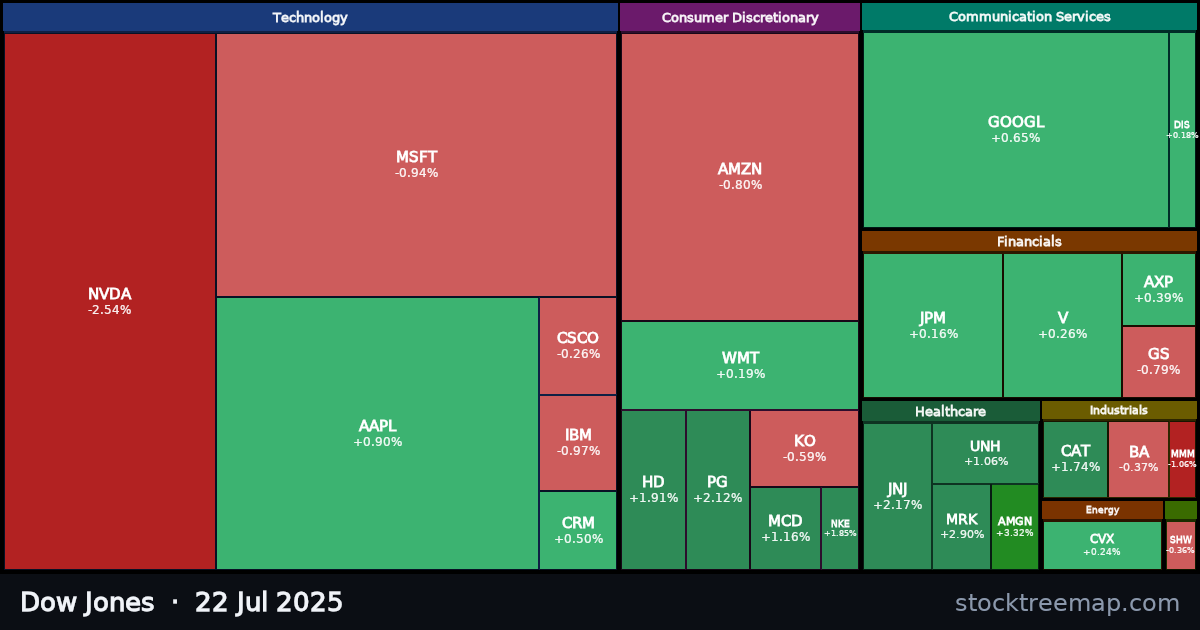 Dow Jones treemap for Tuesday, 22 July 2025: each company sized by market capitalisation and coloured by its move that day