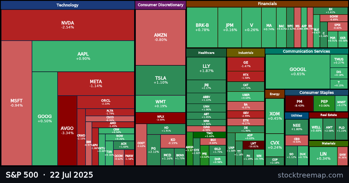 S&P 500 treemap for Tuesday, 22 July 2025: each company sized by market capitalisation and coloured by its move that day