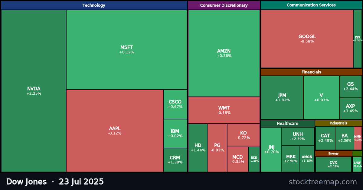 Dow Jones treemap for Wednesday, 23 July 2025: each company sized by market capitalisation and coloured by its move that day