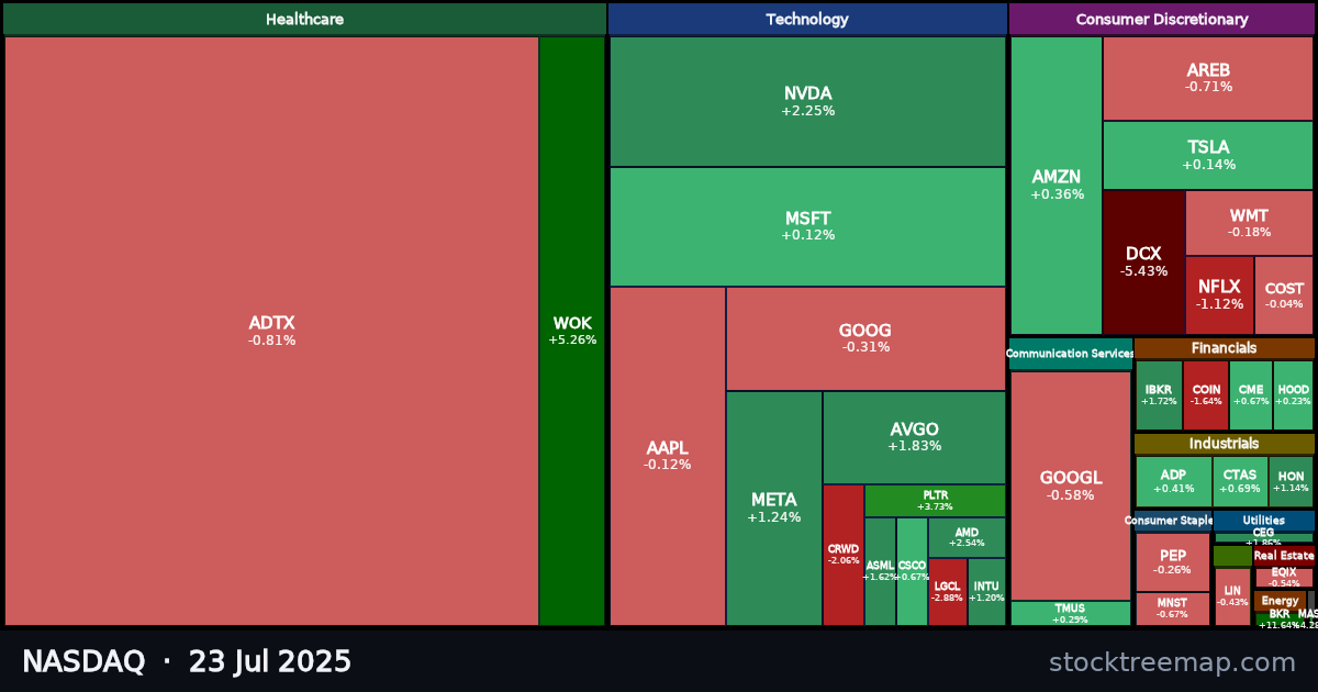 NASDAQ treemap for Wednesday, 23 July 2025: each company sized by market capitalisation and coloured by its move that day