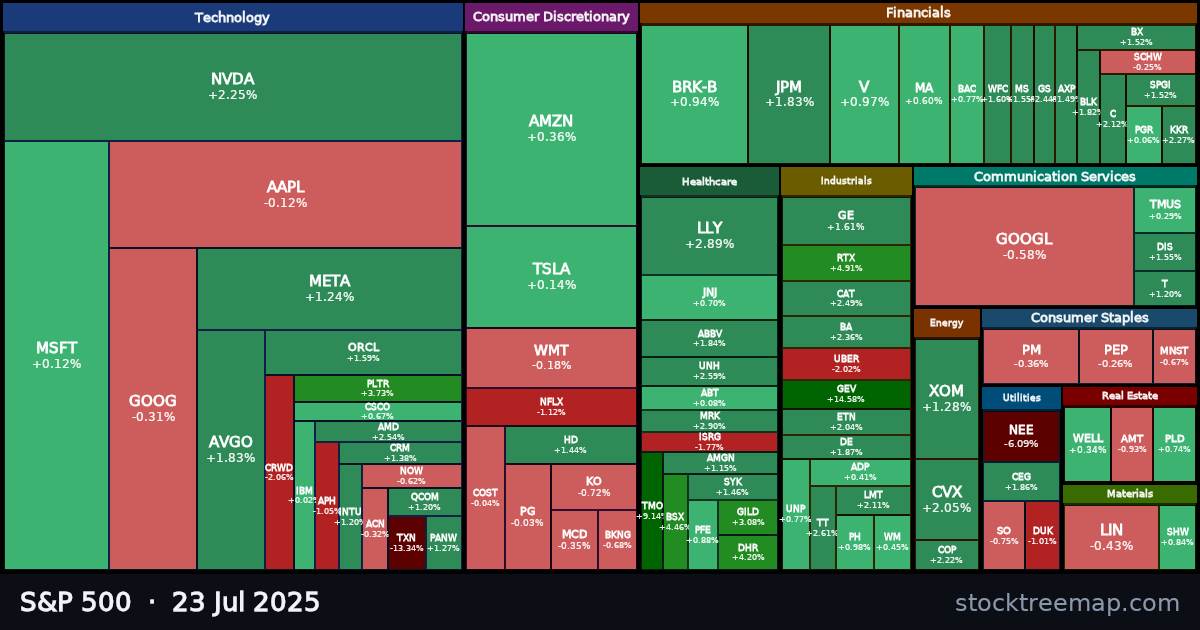 S&P 500 treemap for Wednesday, 23 July 2025: each company sized by market capitalisation and coloured by its move that day