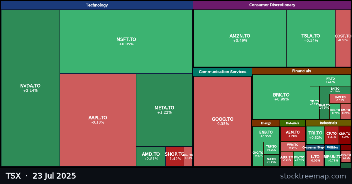 TSX treemap for Wednesday, 23 July 2025: each company sized by market capitalisation and coloured by its move that day