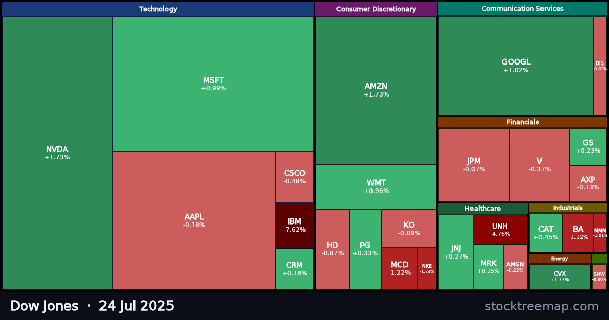 Dow Jones treemap for Thursday, 24 July 2025: each company sized by market capitalisation and coloured by its move that day