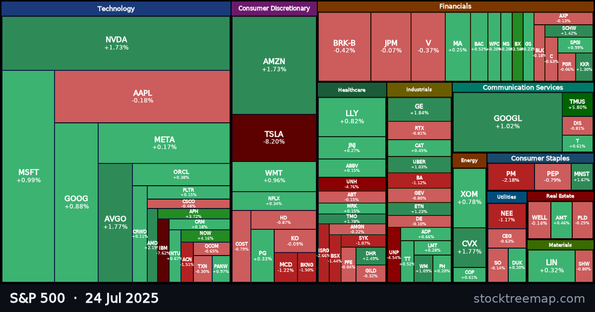 S&P 500 treemap for Thursday, 24 July 2025: each company sized by market capitalisation and coloured by its move that day