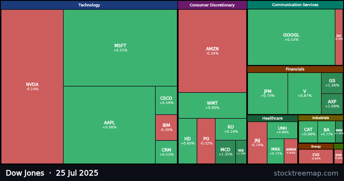 Dow Jones treemap for Friday, 25 July 2025: each company sized by market capitalisation and coloured by its move that day