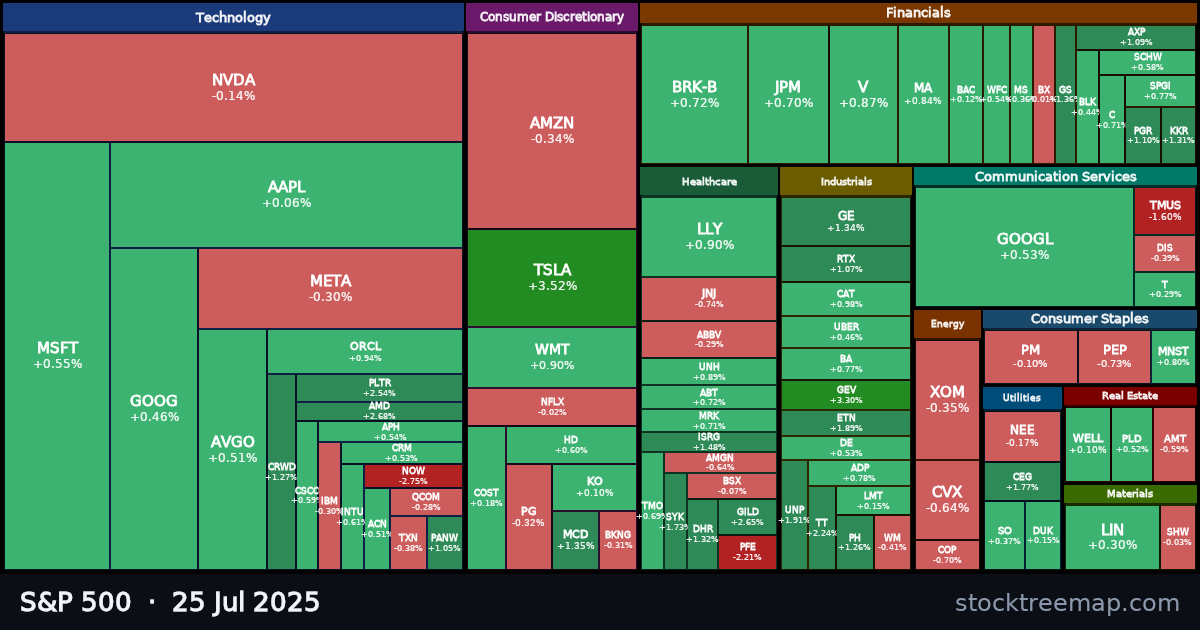 S&P 500 treemap for Friday, 25 July 2025: each company sized by market capitalisation and coloured by its move that day