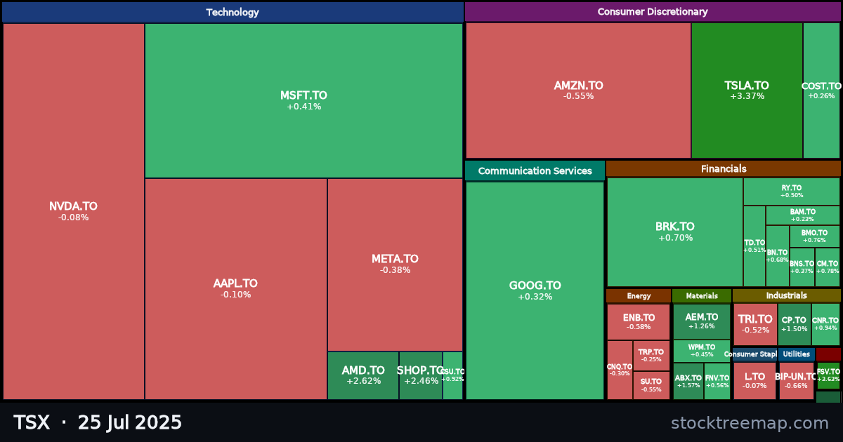 TSX treemap for Friday, 25 July 2025: each company sized by market capitalisation and coloured by its move that day