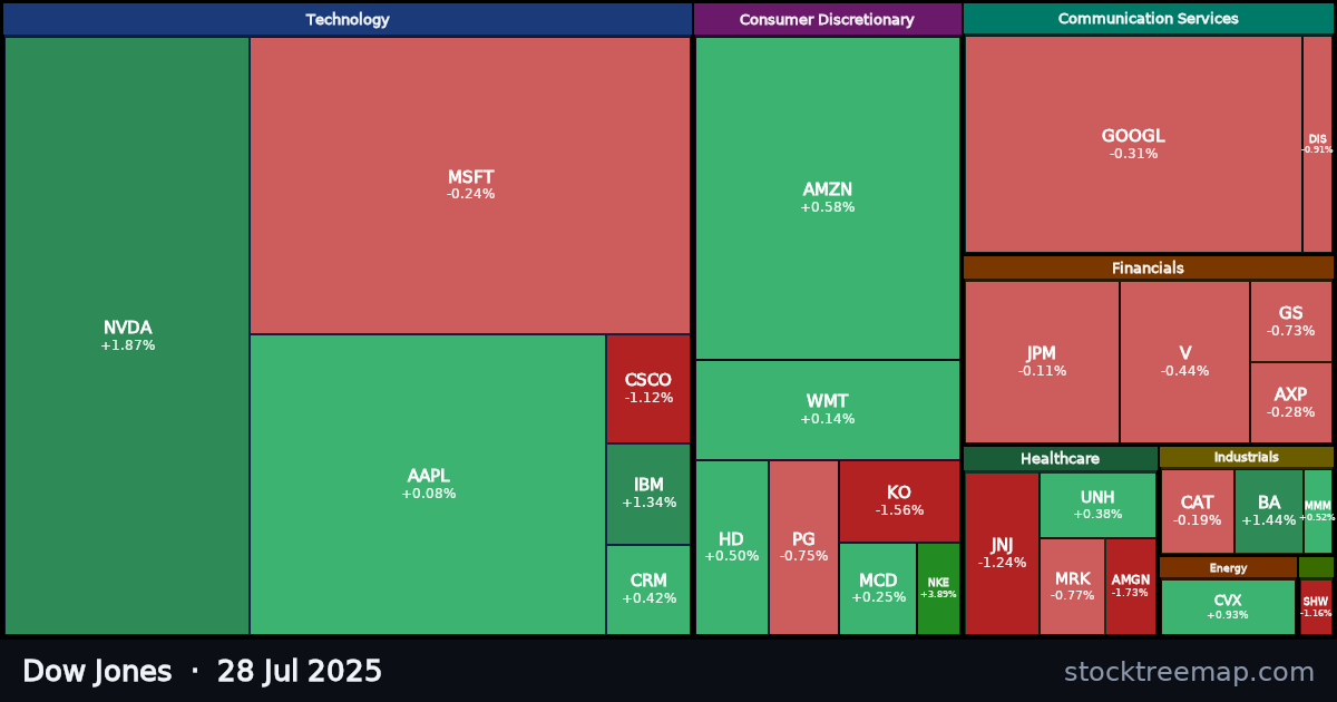 Dow Jones treemap for Monday, 28 July 2025: each company sized by market capitalisation and coloured by its move that day
