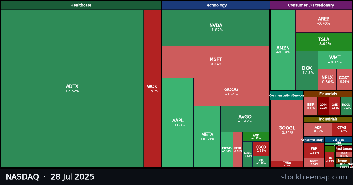 NASDAQ treemap for Monday, 28 July 2025: each company sized by market capitalisation and coloured by its move that day