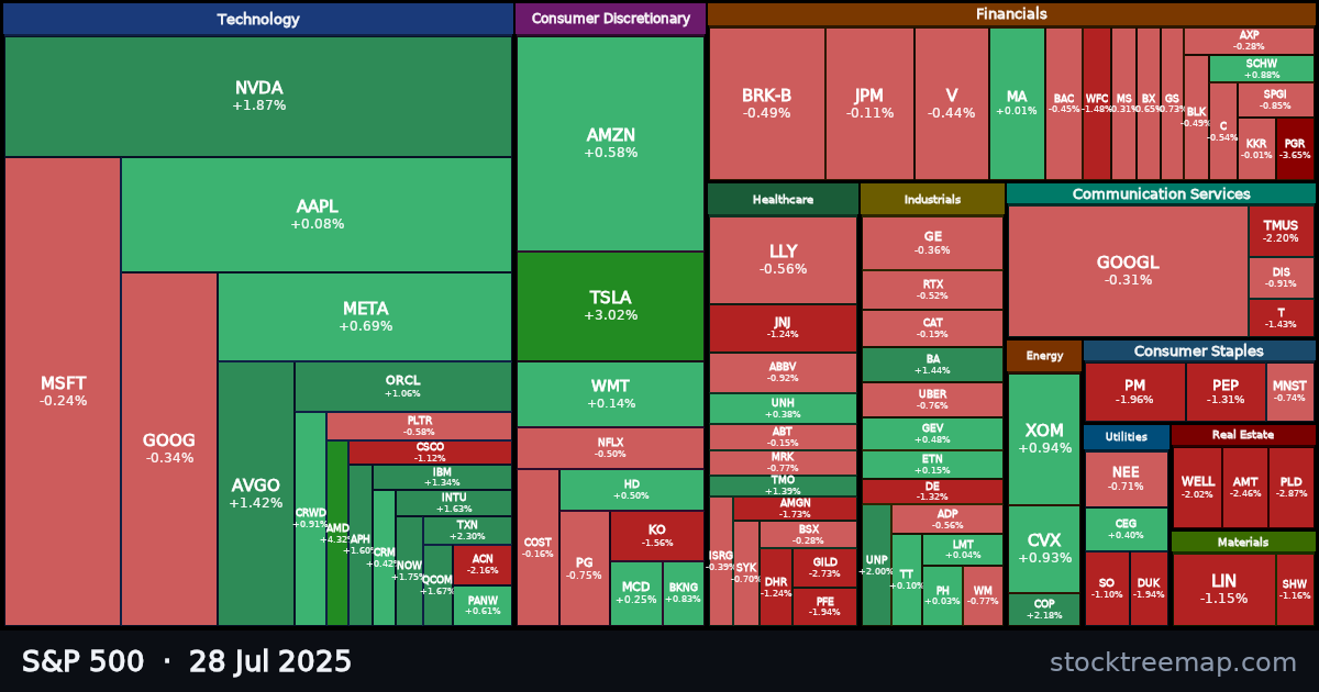 S&P 500 treemap for Monday, 28 July 2025: each company sized by market capitalisation and coloured by its move that day