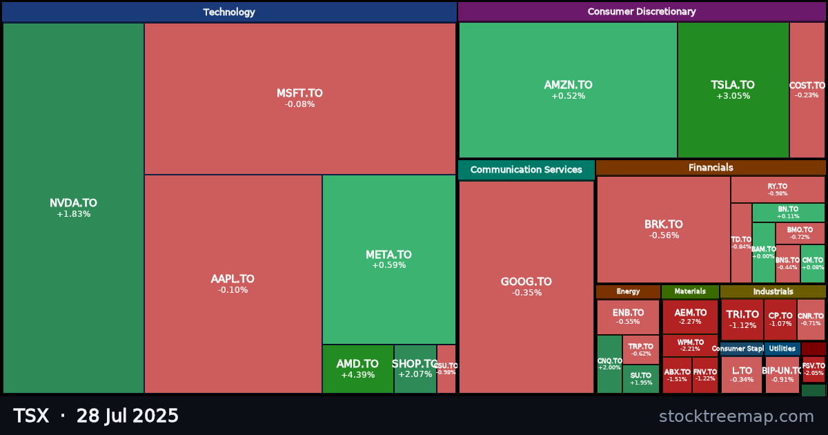 TSX treemap for Monday, 28 July 2025: each company sized by market capitalisation and coloured by its move that day