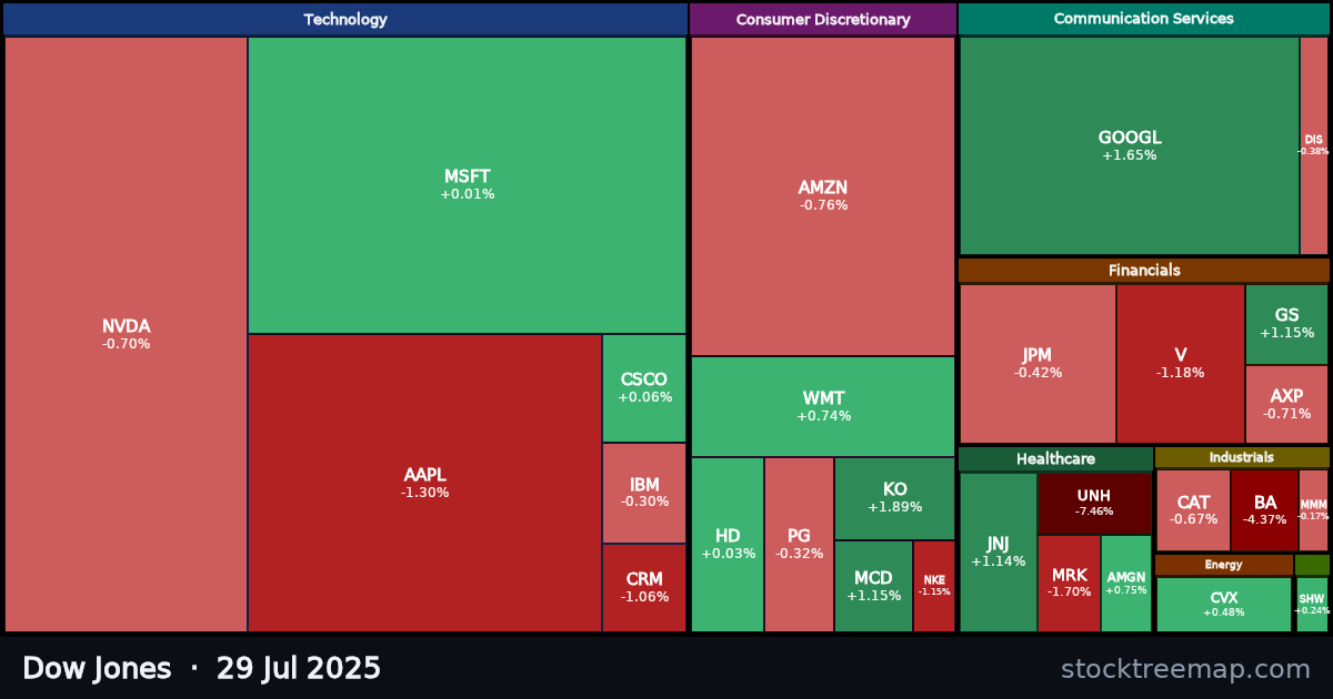 Dow Jones treemap for Tuesday, 29 July 2025: each company sized by market capitalisation and coloured by its move that day