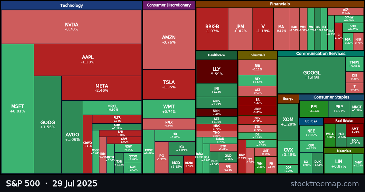 S&P 500 treemap for Tuesday, 29 July 2025: each company sized by market capitalisation and coloured by its move that day