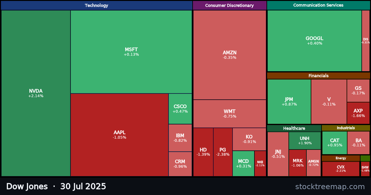 Dow Jones treemap for Wednesday, 30 July 2025: each company sized by market capitalisation and coloured by its move that day