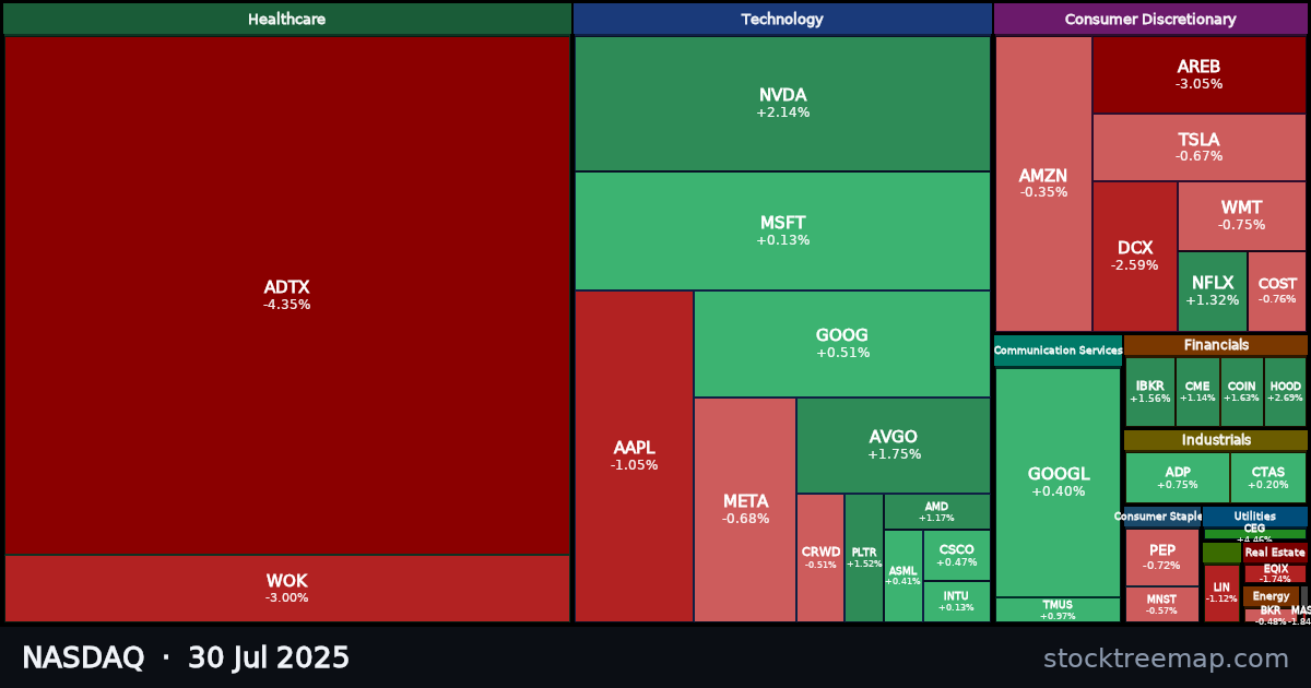 NASDAQ treemap for Wednesday, 30 July 2025: each company sized by market capitalisation and coloured by its move that day