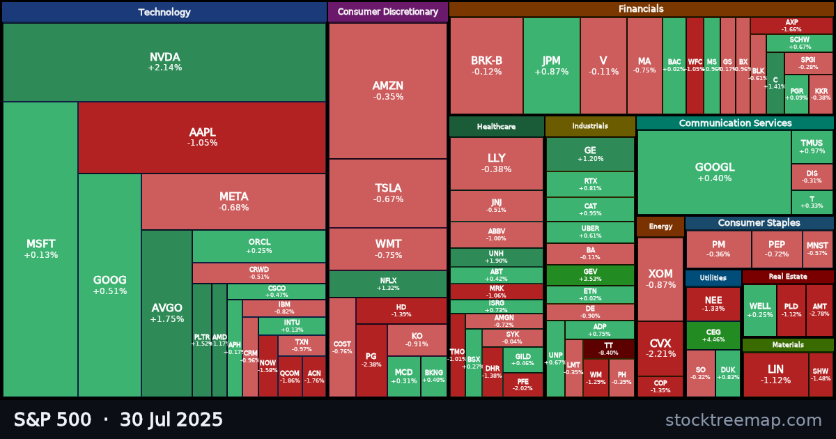 S&P 500 treemap for Wednesday, 30 July 2025: each company sized by market capitalisation and coloured by its move that day