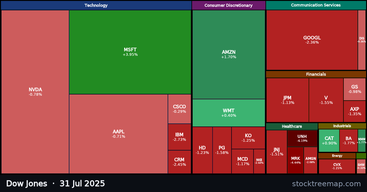 Dow Jones treemap for Thursday, 31 July 2025: each company sized by market capitalisation and coloured by its move that day