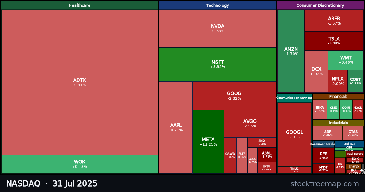 NASDAQ treemap for Thursday, 31 July 2025: each company sized by market capitalisation and coloured by its move that day