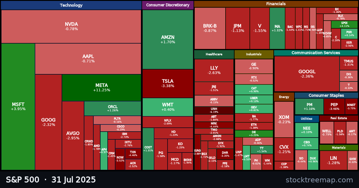 S&P 500 treemap for Thursday, 31 July 2025: each company sized by market capitalisation and coloured by its move that day