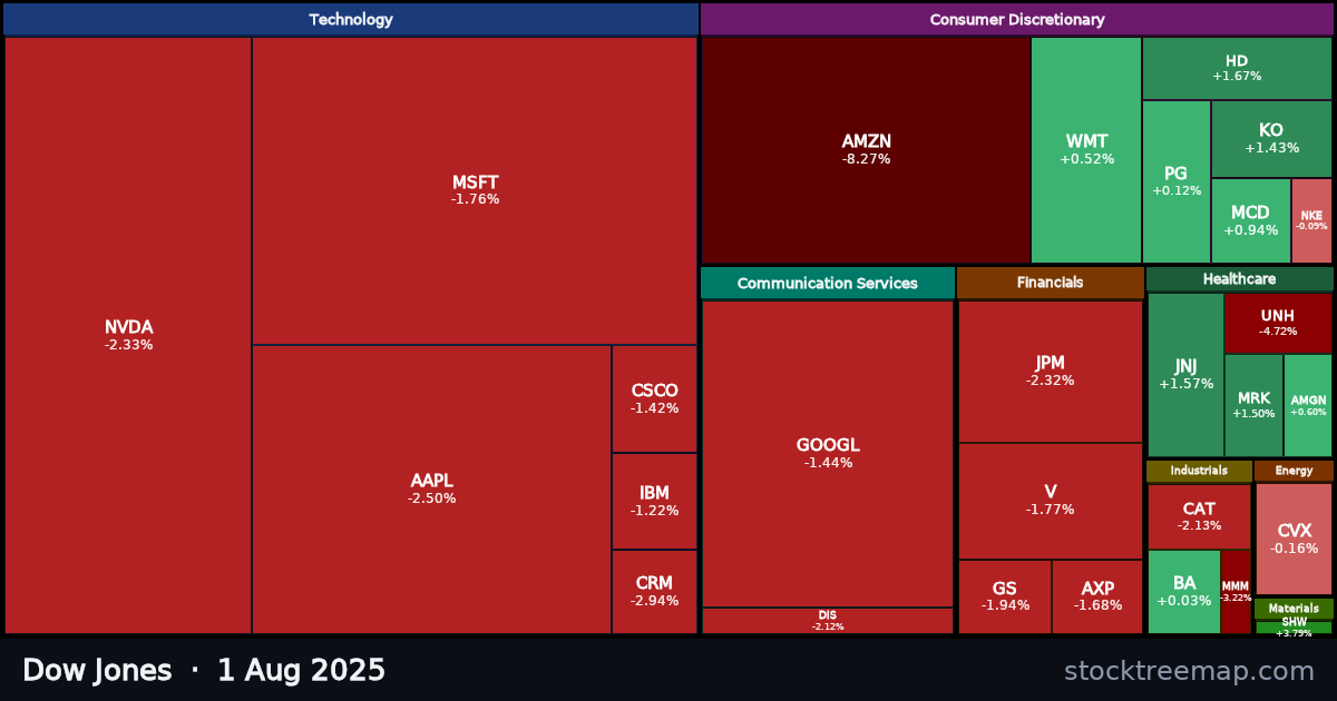 Dow Jones treemap for Friday, 1 August 2025: each company sized by market capitalisation and coloured by its move that day