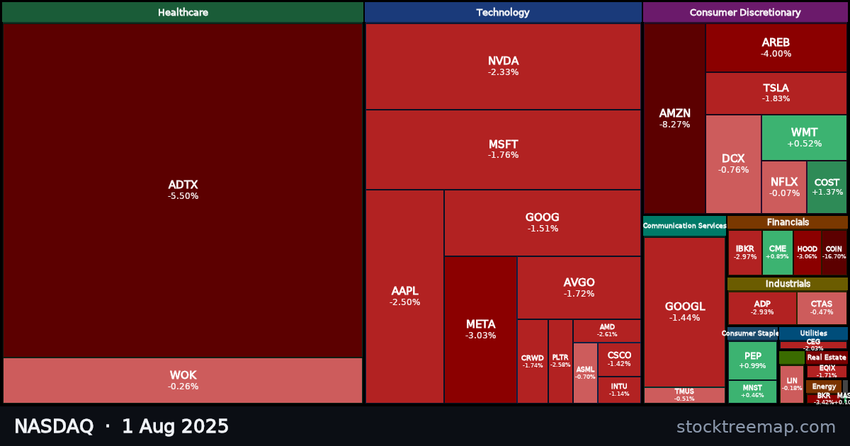 NASDAQ treemap for Friday, 1 August 2025: each company sized by market capitalisation and coloured by its move that day
