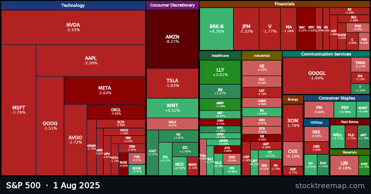 S&P 500 treemap for Friday, 1 August 2025: each company sized by market capitalisation and coloured by its move that day