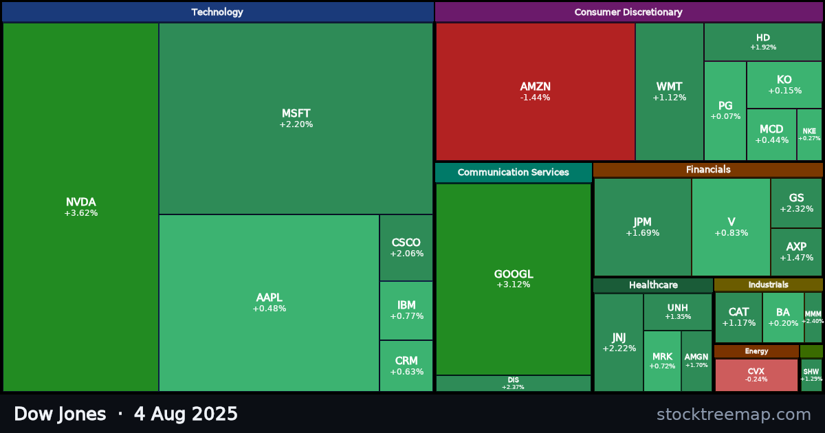Dow Jones treemap for Monday, 4 August 2025: each company sized by market capitalisation and coloured by its move that day