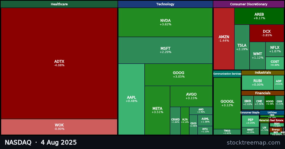 NASDAQ treemap for Monday, 4 August 2025: each company sized by market capitalisation and coloured by its move that day