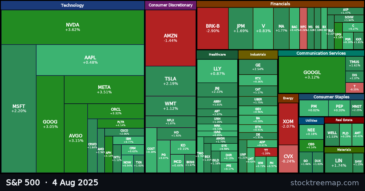 S&P 500 treemap for Monday, 4 August 2025: each company sized by market capitalisation and coloured by its move that day
